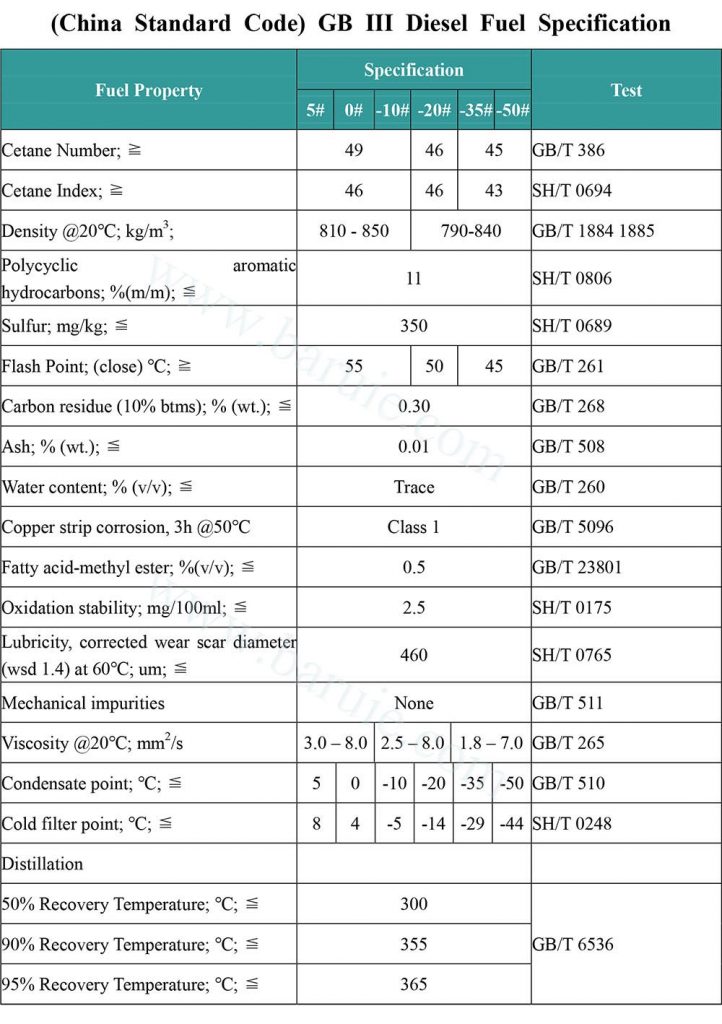 GB III diesel fuel standard 1