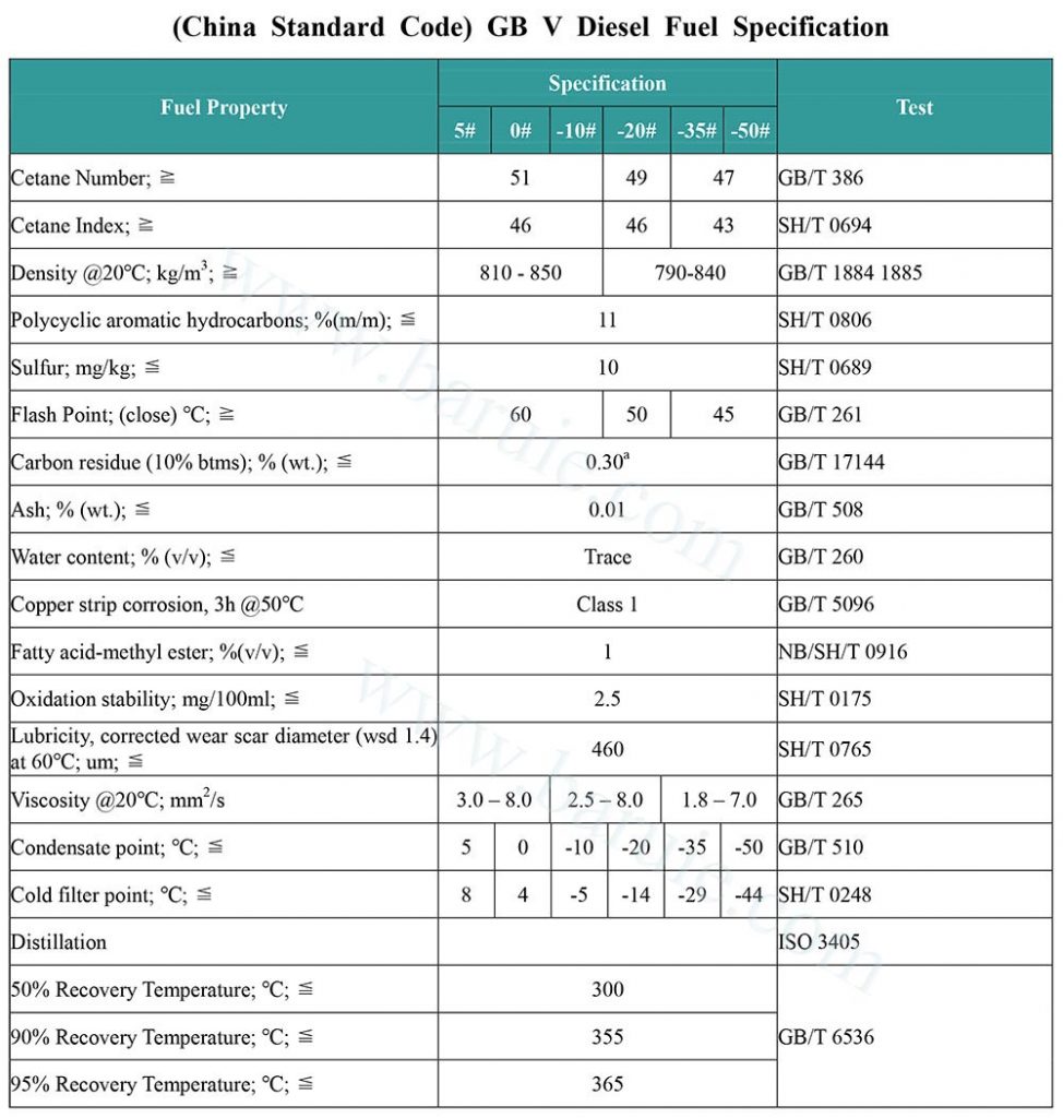 GB V diesel fuel standard 1